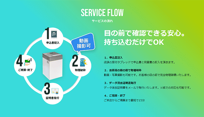 The flow when users go to ZAURUS to recycle their smartphones. 