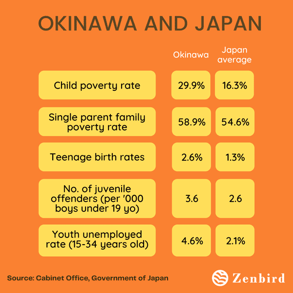 Statistics related to child poverty in Okinawa.