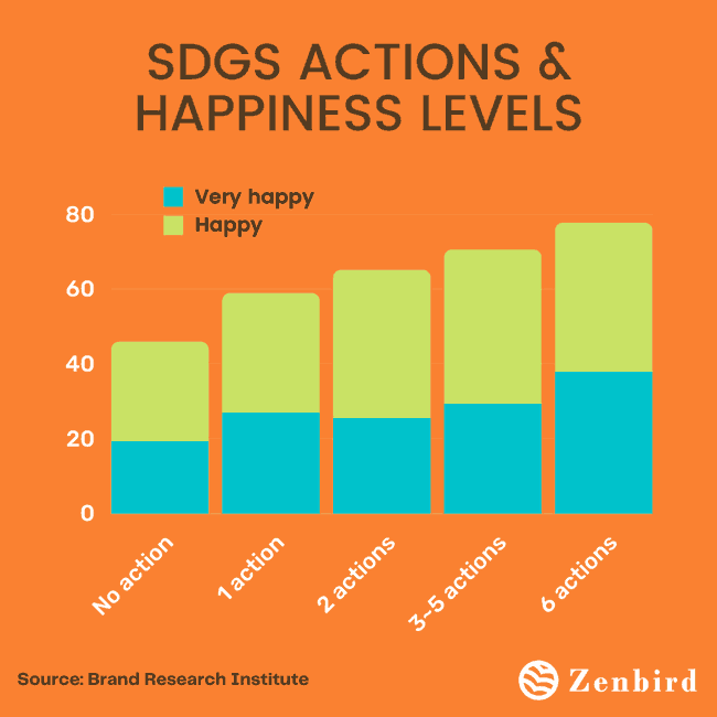 Chart showing how more sustainable actions taken by individuals make them happier.