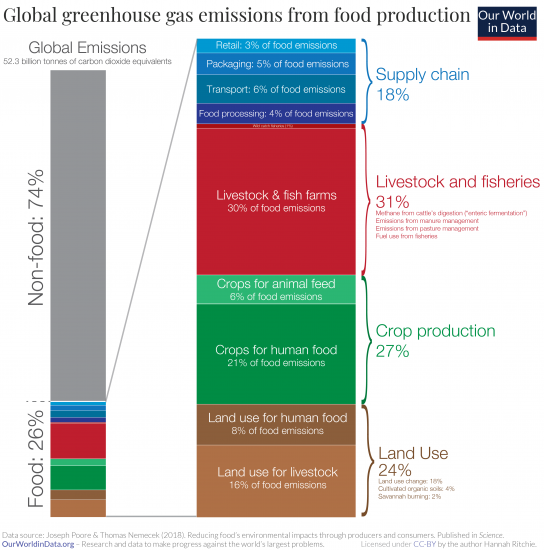 Chart of greenhouse gas emissions from food production