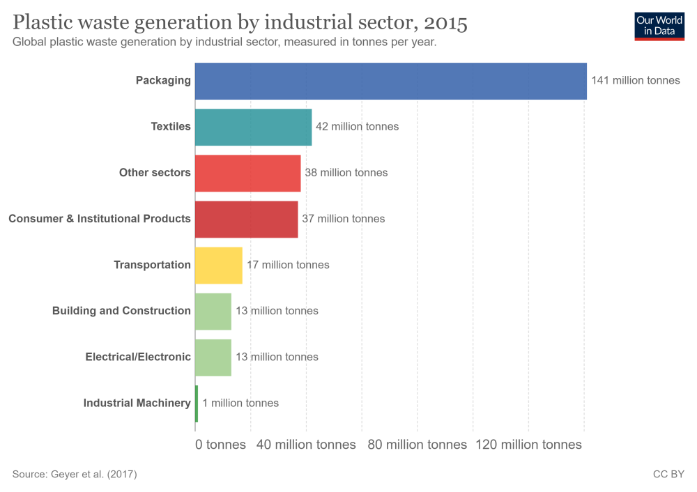 Chart of plastic waste generation by industrial sector, 2015, showing packaging with the highest waste generated.