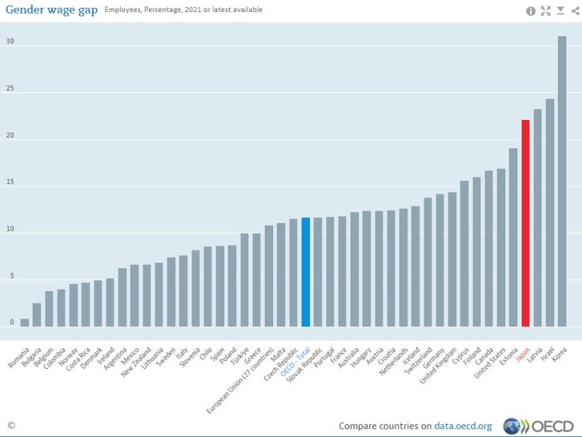 Mandatory disclosure of gender pay gap starting in Japan ...