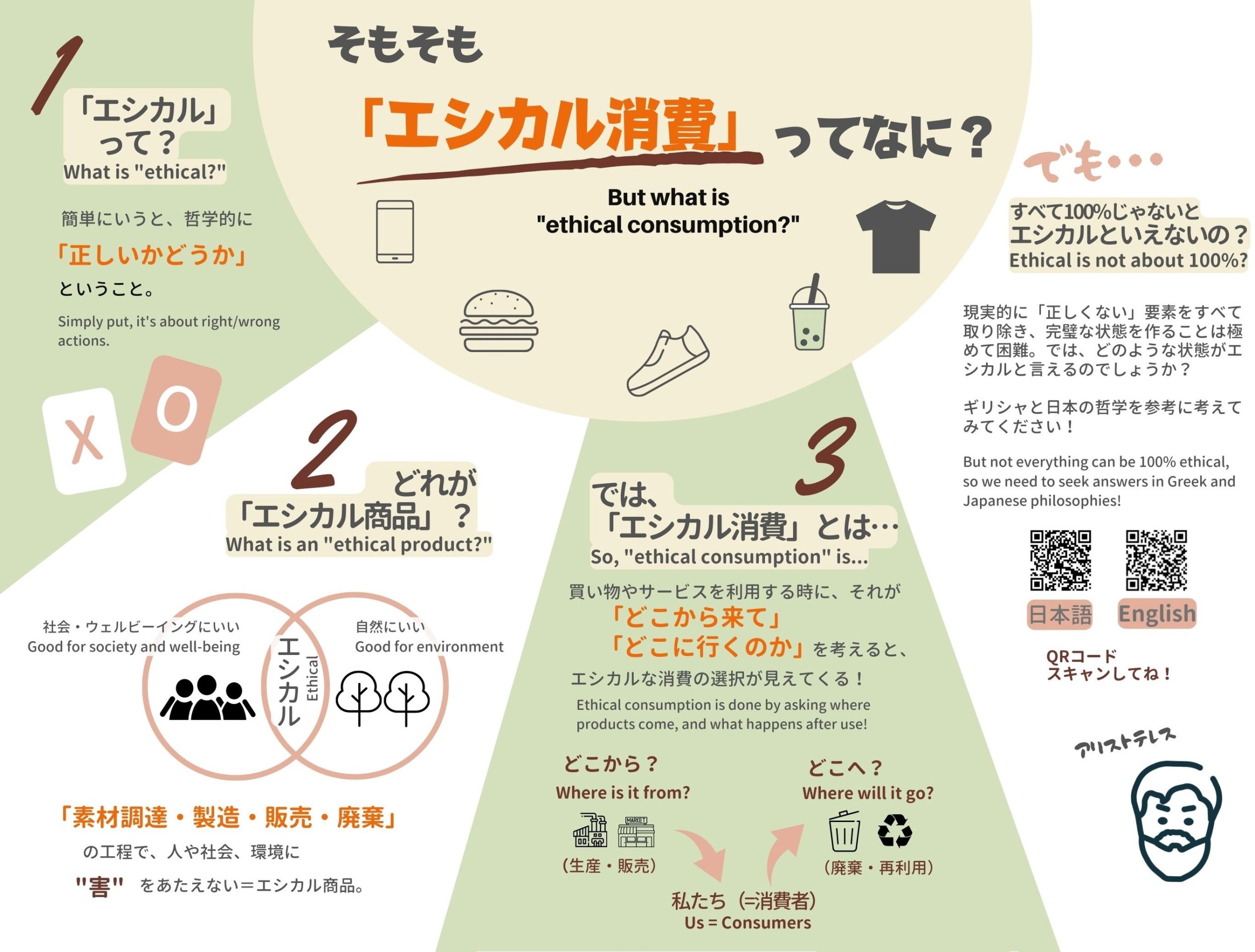 What is ethical consumption?